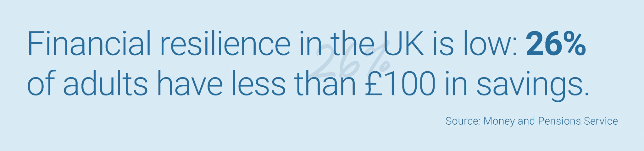 Financial resilience in the UK is low: 26% of adults have less than £100 in savings. Source: Money and Pensions Service