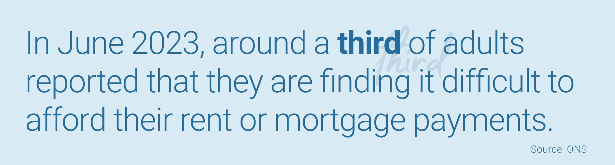 In June 2023, around a third of adults reported that they are finding it difficult to afford their rent or mortgage payments. Source: ONS