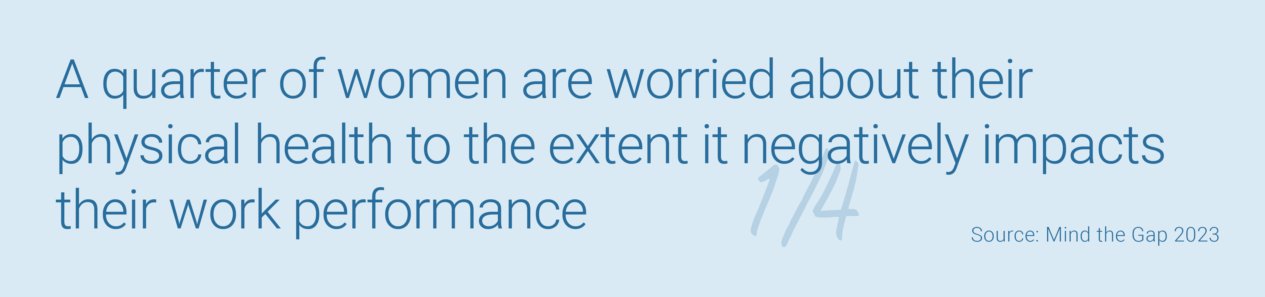 A quarter of women are worried about their physical health to the extent it negatively impacts their work performance. - Mind the Gap 2023