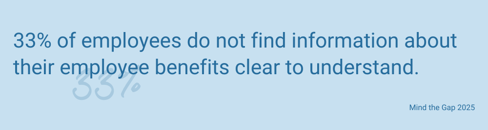 33% of employees do not find information about their employee benefits clear to understand.