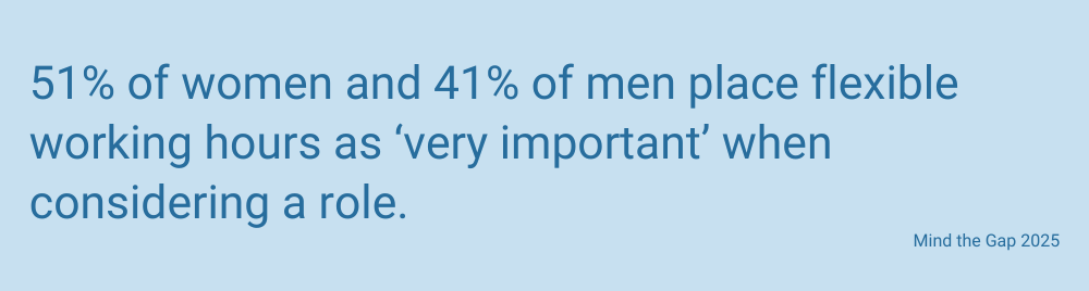 51% of women and 41% of men place flexible working hours as ‘very important’ when considering a role.